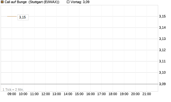 Call auf Bunge [Morgan Stanley & Co. Int. plc] Chart