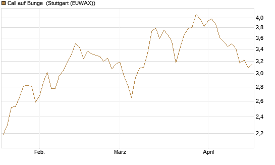 Call auf Bunge [Morgan Stanley & Co. Int. plc] Chart