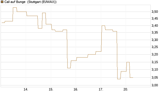 Call auf Bunge [Morgan Stanley & Co. Int. plc] Chart