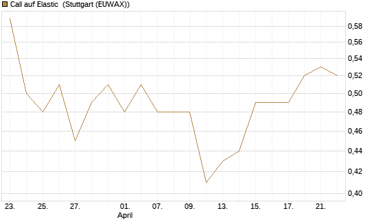Call auf Elastic [Morgan Stanley & Co. Int. plc] Chart