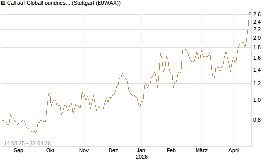 Call auf GlobalFoundries [Morgan Stanley & Co. Int. plc] Chart