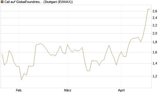 Call auf GlobalFoundries [Morgan Stanley & Co. Int. plc] Chart
