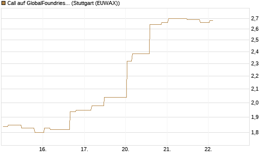 Call auf GlobalFoundries [Morgan Stanley & Co. Int. plc] Chart
