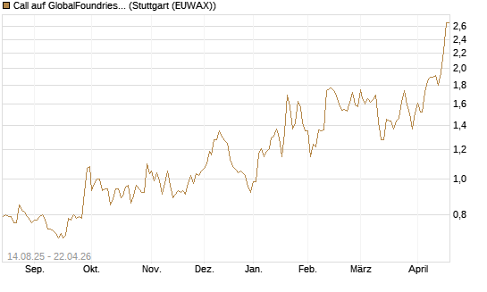 Call auf GlobalFoundries [Morgan Stanley & Co. Int. plc] Chart