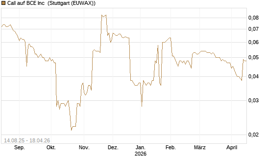 Call auf BCE Inc [Morgan Stanley & Co. Int. plc] Chart