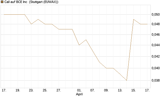 Call auf BCE Inc [Morgan Stanley & Co. Int. plc] Chart