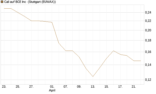 Call auf BCE Inc [Morgan Stanley & Co. Int. plc] Chart
