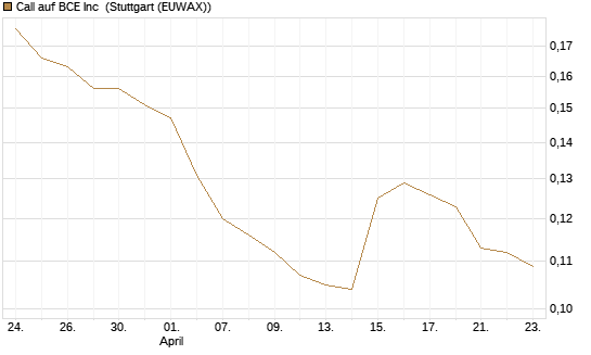 Call auf BCE Inc [Morgan Stanley & Co. Int. plc] Chart