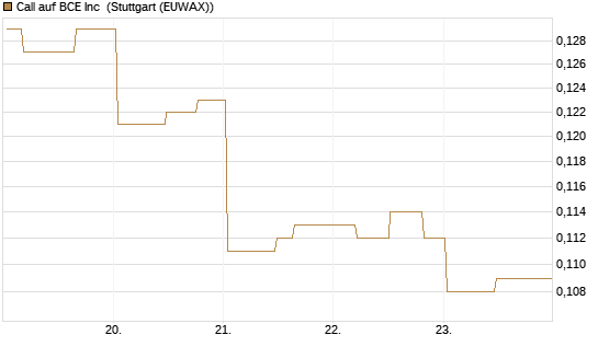 Call auf BCE Inc [Morgan Stanley & Co. Int. plc] Chart