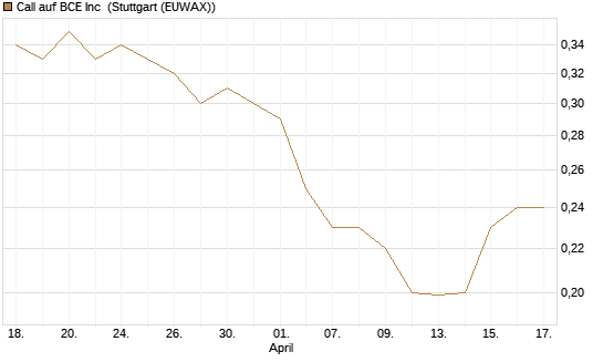 Call auf BCE Inc [Morgan Stanley & Co. Int. plc] Chart
