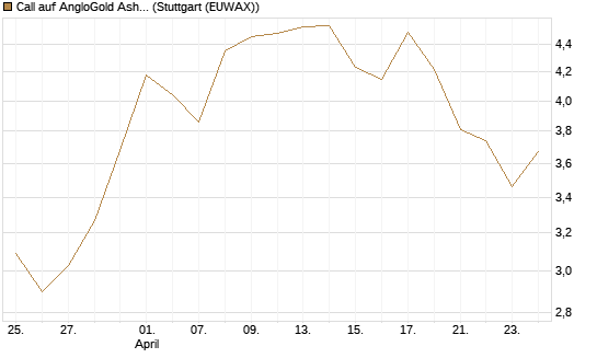 Call auf AngloGold Ashanti plc [Morgan Stanley & Co. Int. plc] Chart