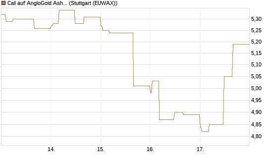 Call auf AngloGold Ashanti plc [Morgan Stanley & Co. Int. plc] Chart