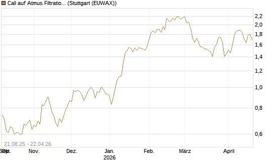 Call auf Atmus Filtration Technologies [Morgan Stanley & Co. Int. plc] Chart