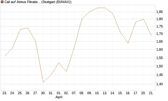 Call auf Atmus Filtration Technologies [Morgan Stanley & Co. Int. plc] Chart