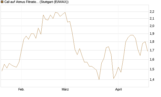 Call auf Atmus Filtration Technologies [Morgan Stanley & Co. Int. plc] Chart