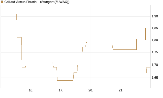 Call auf Atmus Filtration Technologies [Morgan Stanley & Co. Int. plc] Chart