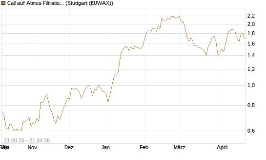 Call auf Atmus Filtration Technologies [Morgan Stanley & Co. Int. plc] Chart