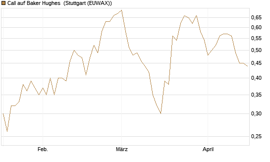 Call auf Baker Hughes [Morgan Stanley & Co. Int. plc] Chart