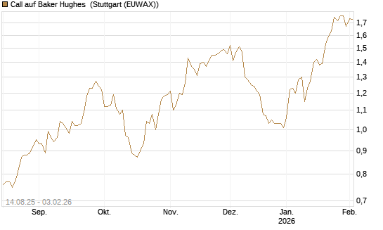 Call auf Baker Hughes [Morgan Stanley & Co. Int. plc] Chart