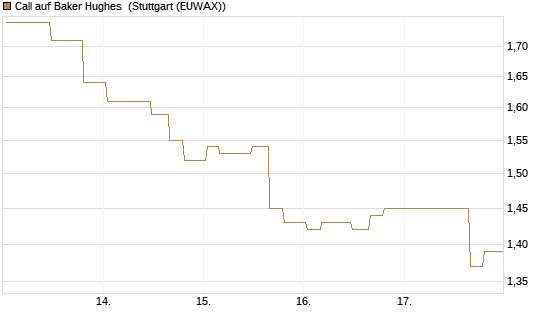 Call auf Baker Hughes [Morgan Stanley & Co. Int. plc] Chart