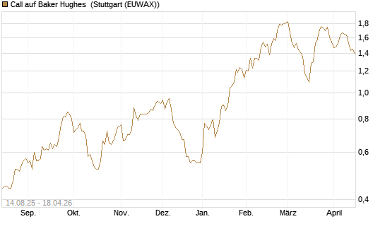 Call auf Baker Hughes [Morgan Stanley & Co. Int. plc] Chart
