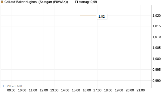 Call auf Baker Hughes [Morgan Stanley & Co. Int. plc] Chart