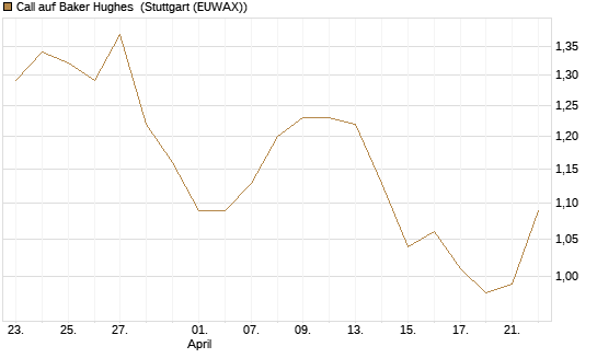 Call auf Baker Hughes [Morgan Stanley & Co. Int. plc] Chart