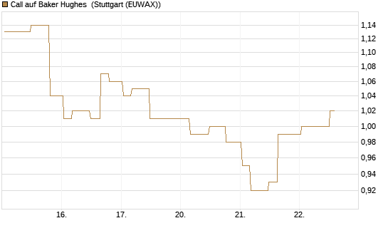 Call auf Baker Hughes [Morgan Stanley & Co. Int. plc] Chart