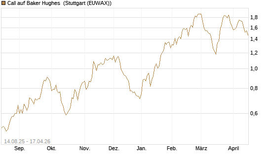 Call auf Baker Hughes [Morgan Stanley & Co. Int. plc] Chart