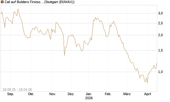 Call auf Builders Firstsource [Morgan Stanley & Co. Int. plc] Chart