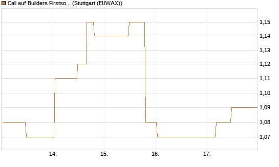 Call auf Builders Firstsource [Morgan Stanley & Co. Int. plc] Chart