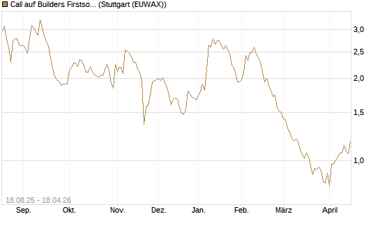 Call auf Builders Firstsource [Morgan Stanley & Co. Int. plc] Chart