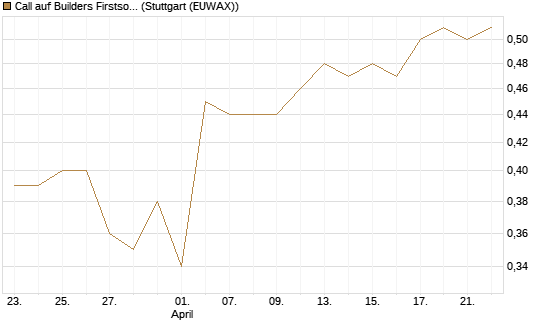 Call auf Builders Firstsource [Morgan Stanley & Co. Int. plc] Chart