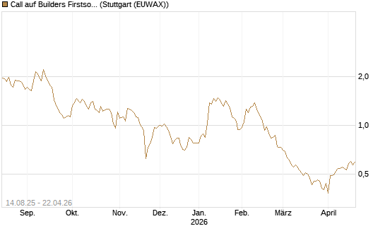 Call auf Builders Firstsource [Morgan Stanley & Co. Int. plc] Chart