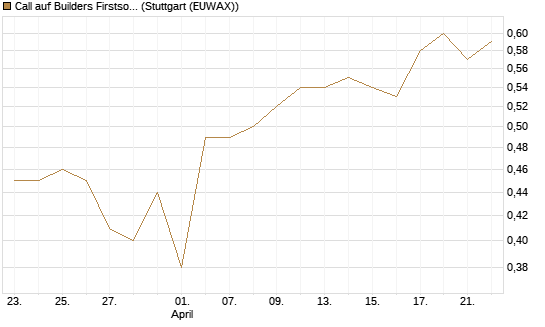 Call auf Builders Firstsource [Morgan Stanley & Co. Int. plc] Chart
