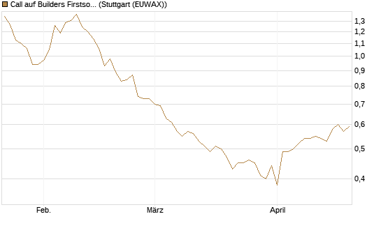Call auf Builders Firstsource [Morgan Stanley & Co. Int. plc] Chart