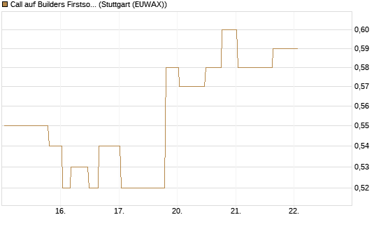 Call auf Builders Firstsource [Morgan Stanley & Co. Int. plc] Chart