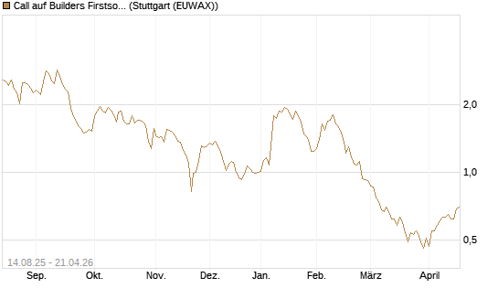 Call auf Builders Firstsource [Morgan Stanley & Co. Int. plc] Chart