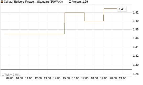 Call auf Builders Firstsource [Morgan Stanley & Co. Int. plc] Chart