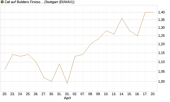 Call auf Builders Firstsource [Morgan Stanley & Co. Int. plc] Chart