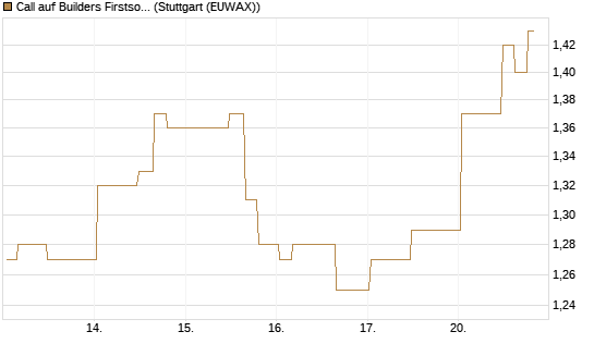 Call auf Builders Firstsource [Morgan Stanley & Co. Int. plc] Chart