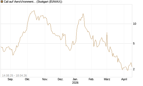 Call auf AeroVironment Inc [Morgan Stanley & Co. Int. plc] Chart