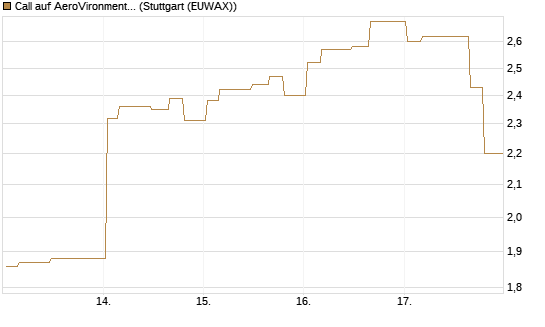 Call auf AeroVironment Inc [Morgan Stanley & Co. Int. plc] Chart