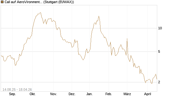 Call auf AeroVironment Inc [Morgan Stanley & Co. Int. plc] Chart