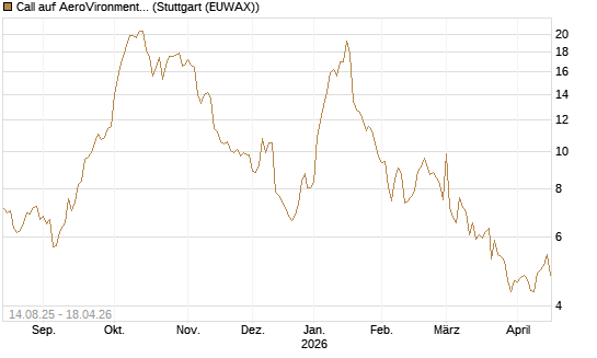 Call auf AeroVironment Inc [Morgan Stanley & Co. Int. plc] Chart
