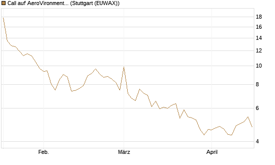 Call auf AeroVironment Inc [Morgan Stanley & Co. Int. plc] Chart