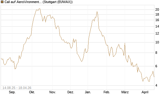 Call auf AeroVironment Inc [Morgan Stanley & Co. Int. plc] Chart