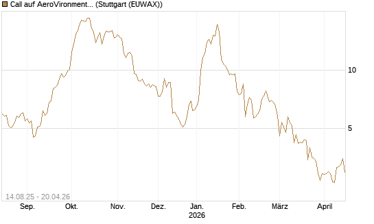 Call auf AeroVironment Inc [Morgan Stanley & Co. Int. plc] Chart