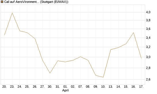 Call auf AeroVironment Inc [Morgan Stanley & Co. Int. plc] Chart