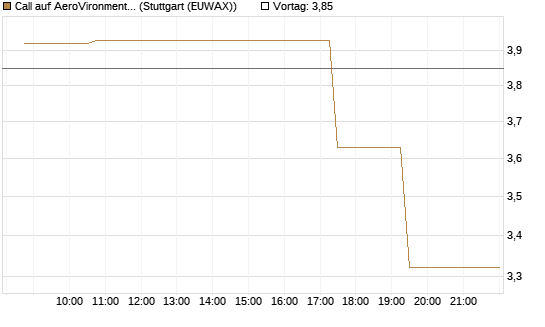 Call auf AeroVironment Inc [Morgan Stanley & Co. Int. plc] Chart